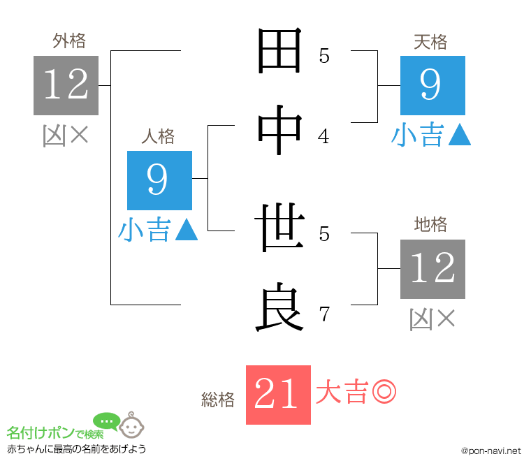 田中 世良さんの姓名判断結果