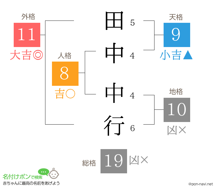 田中 中行さんの姓名判断結果