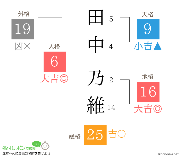 田中 乃維さんの姓名判断結果