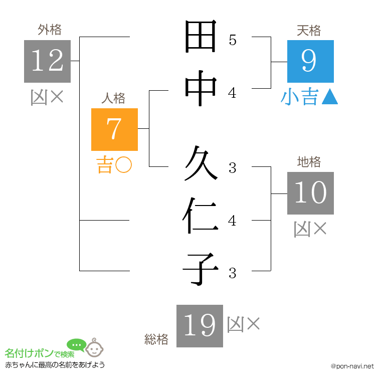 田中 久仁子さんの姓名判断結果