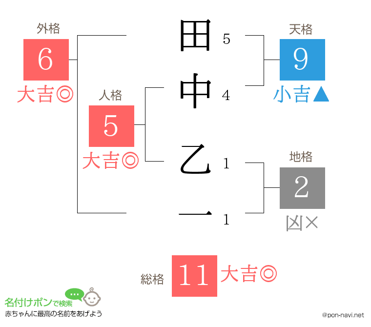 田中 乙一さんの姓名判断結果