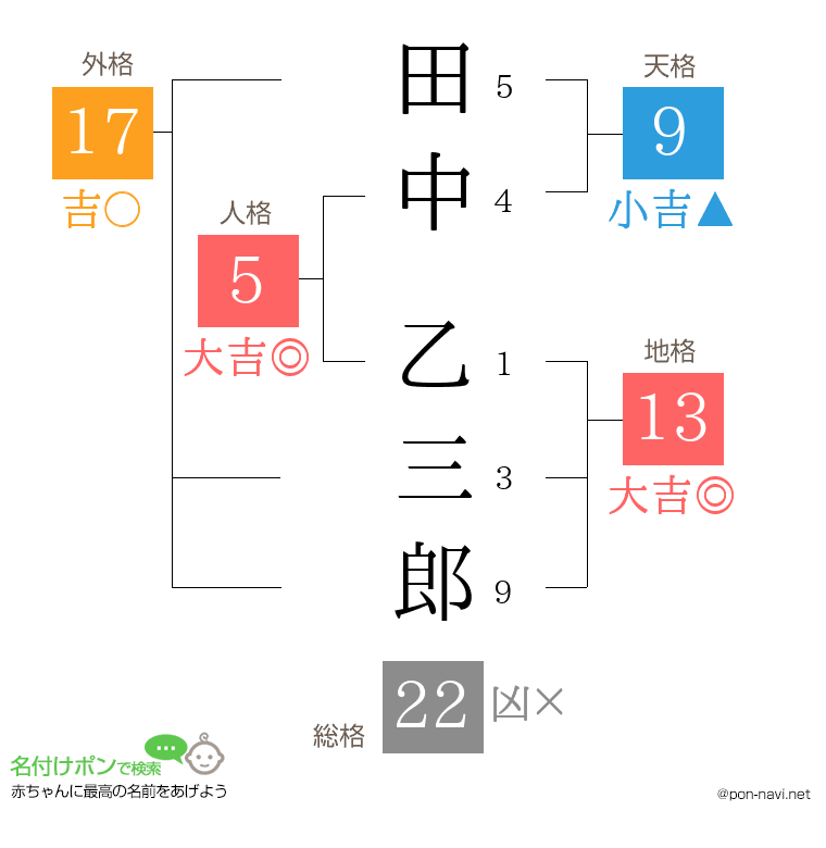 田中 乙三郎さんの姓名判断結果