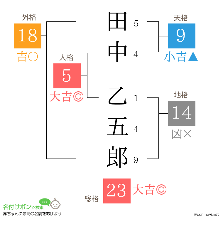 田中 乙五郎さんの姓名判断結果