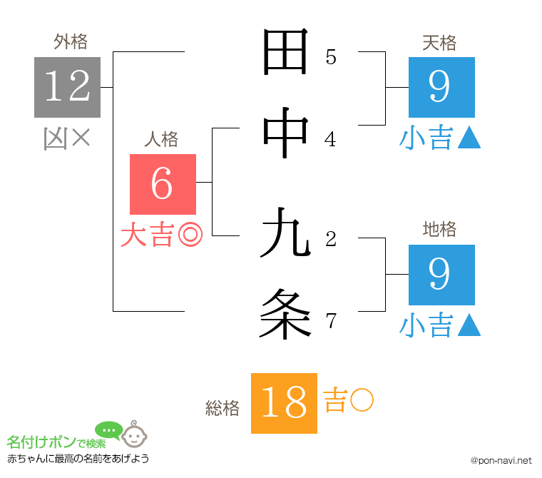 田中 九条さんの姓名判断結果