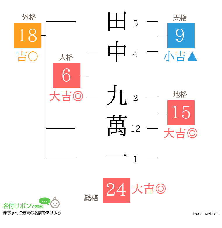 田中 九萬一さんの姓名判断結果