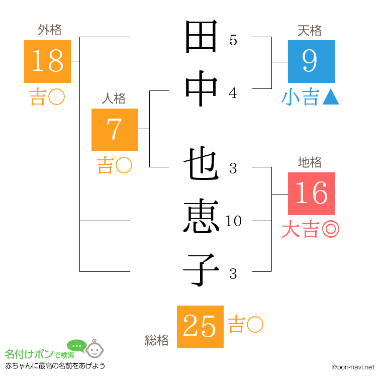 田中 也恵子さんの姓名判断結果