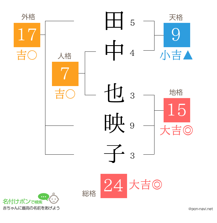 田中 也映子さんの姓名判断結果