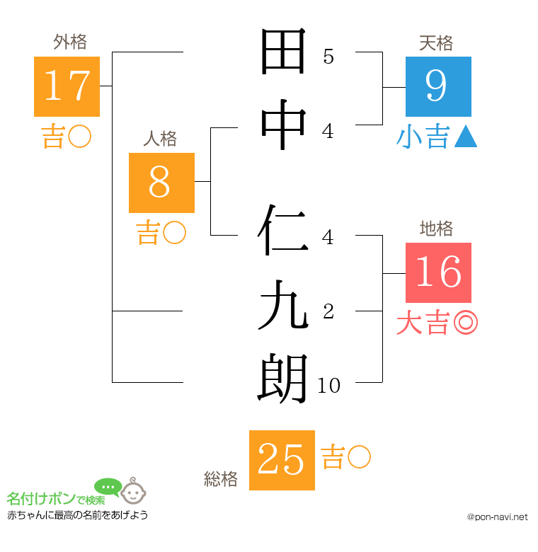 田中 仁九朗さんの姓名判断結果