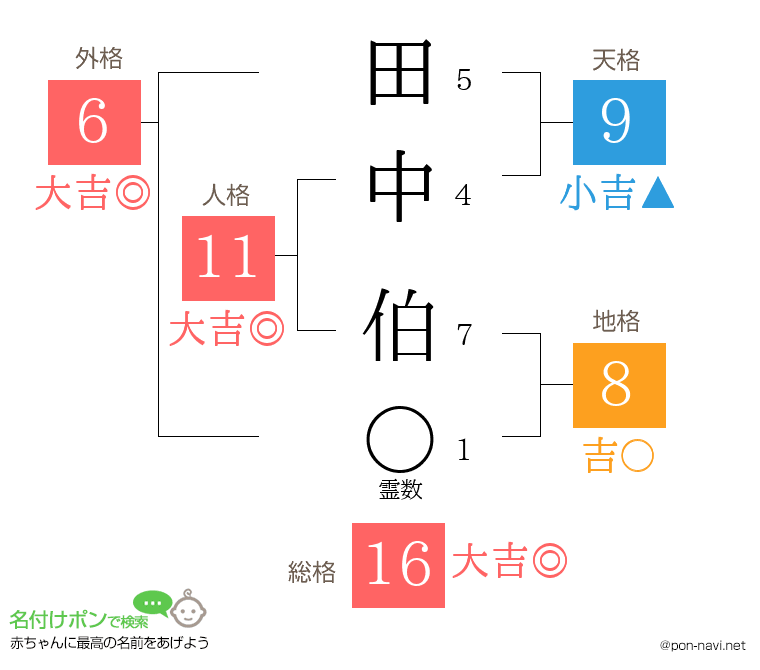 田中 伯さんの姓名判断結果