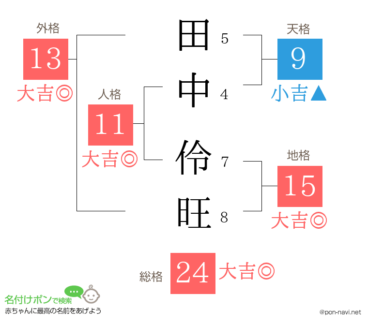 田中 伶旺さんの姓名判断結果