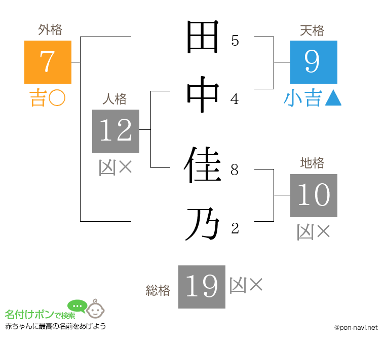 田中 佳乃さんの姓名判断結果