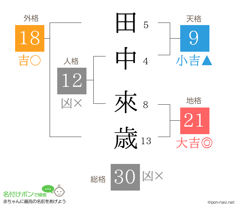 田中 來歳さんの姓名判断結果