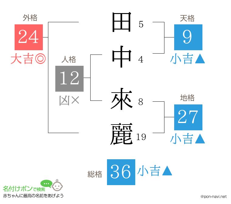 田中 來麗さんの姓名判断結果