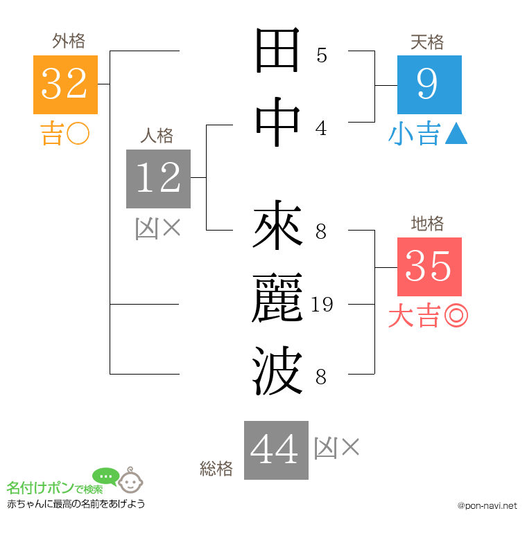 田中 來麗波さんの姓名判断結果