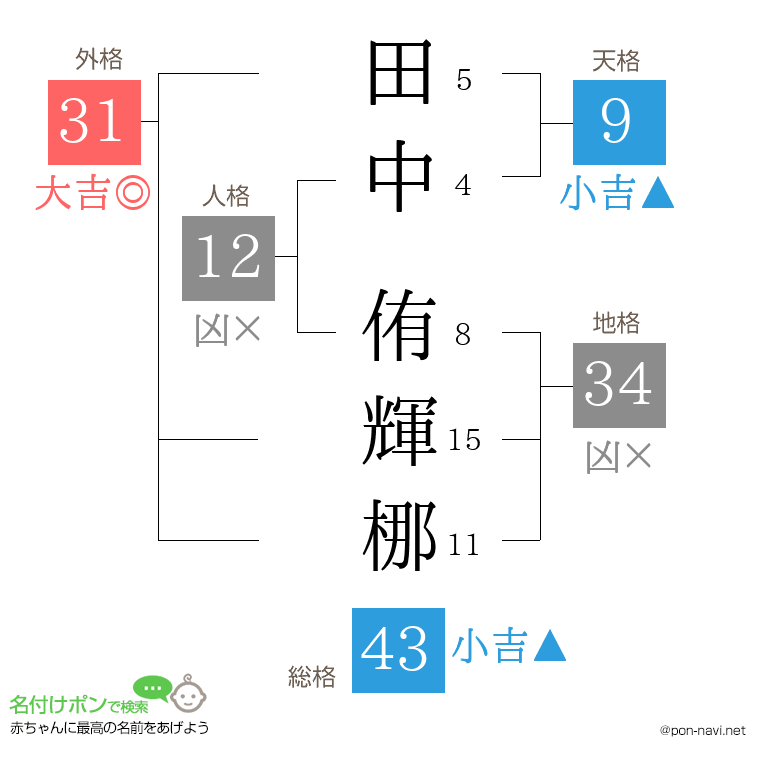 田中 侑輝梛さんの姓名判断結果