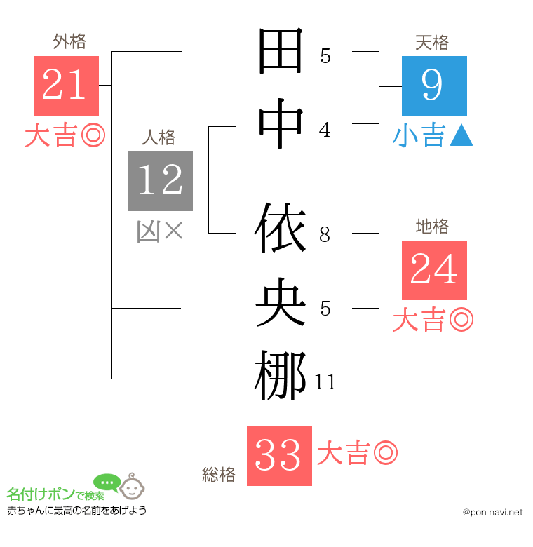 田中 依央梛さんの姓名判断結果