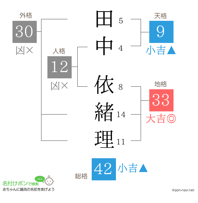 田中 依緒理さんの姓名判断結果