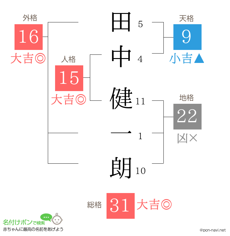 田中 健一朗さんの姓名判断結果
