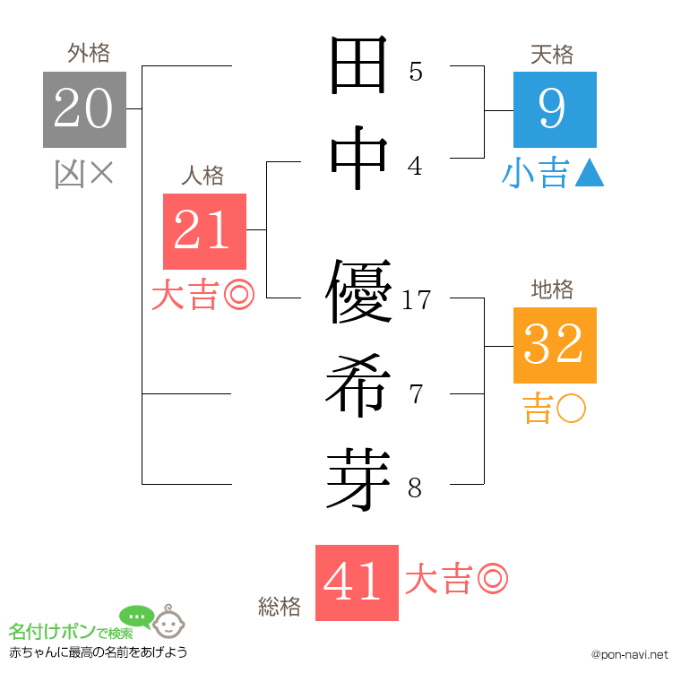 田中 優希芽さんの姓名判断結果