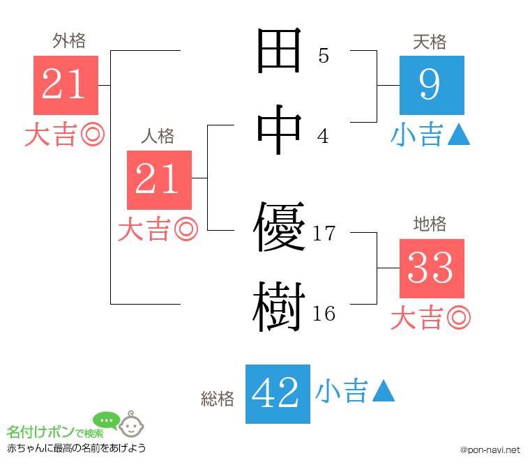 田中 優樹さんの姓名判断結果