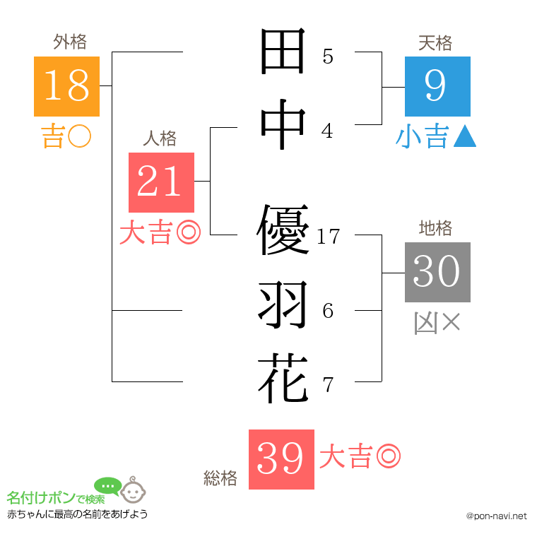 田中 優羽花さんの姓名判断結果