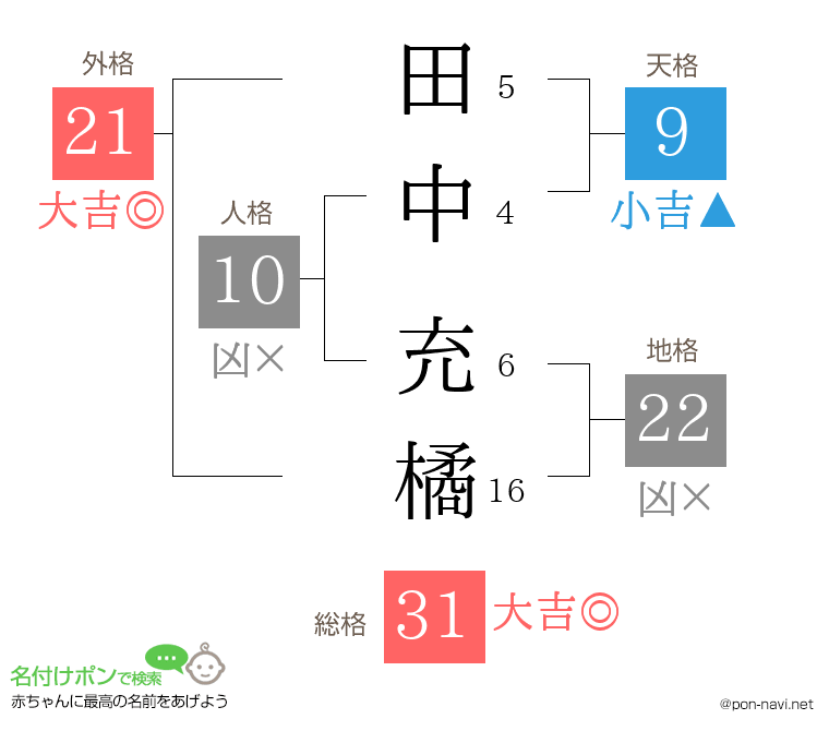 田中 充橘さんの姓名判断結果