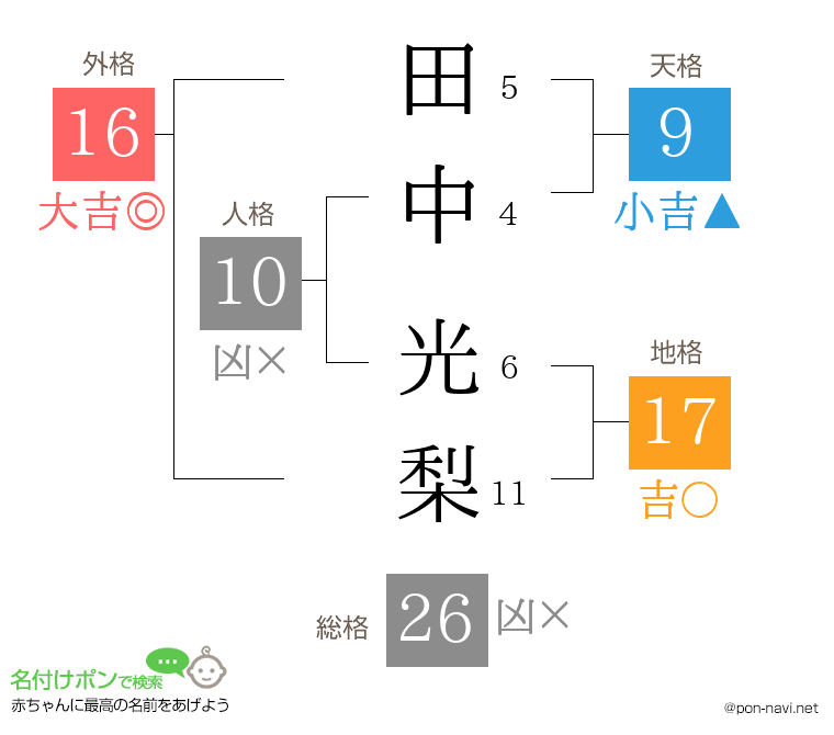 田中 光梨さんの姓名判断結果