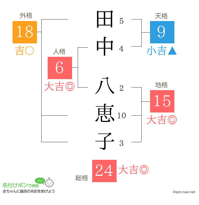 田中 八恵子さんの姓名判断結果