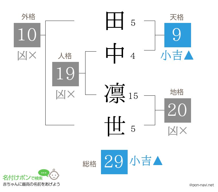 田中 凛世さんの姓名判断結果
