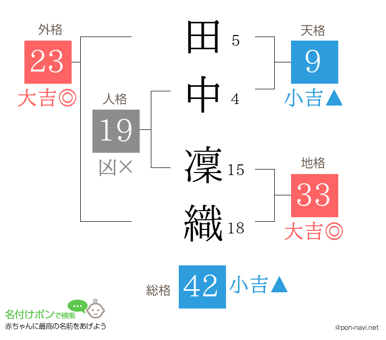 田中 凜織さんの姓名判断結果