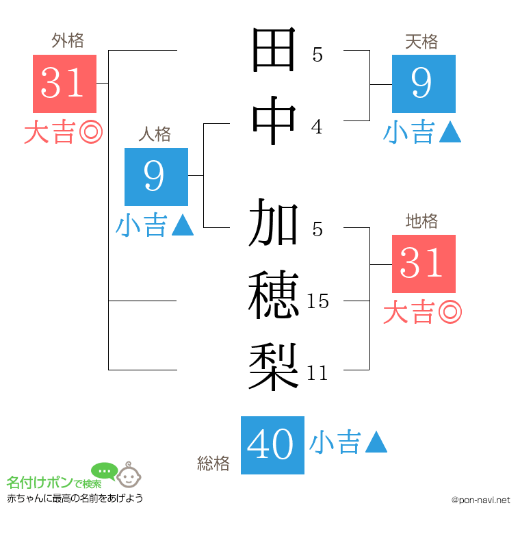 田中 加穂梨さんの姓名判断結果