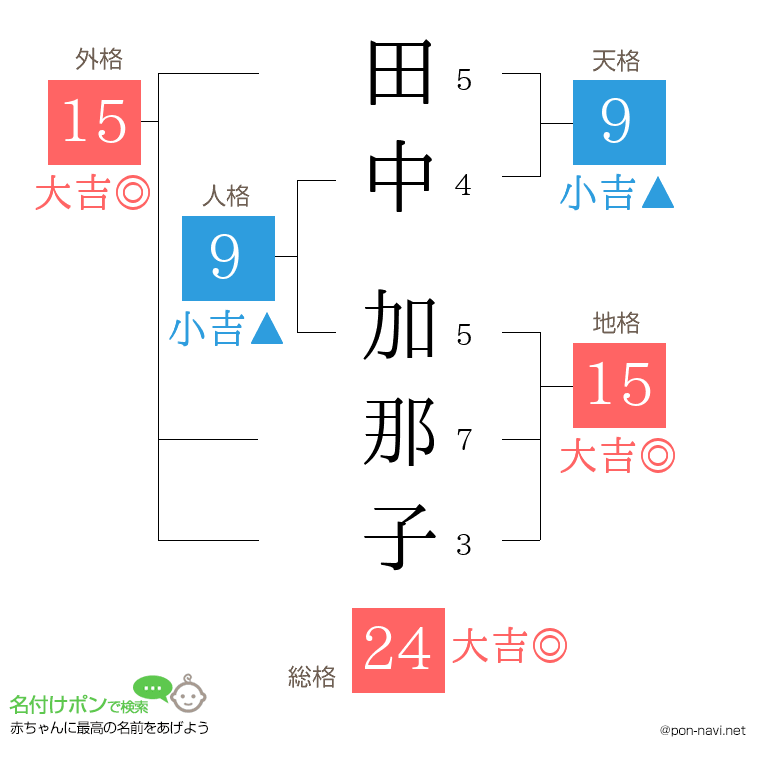 田中 加那子さんの姓名判断結果