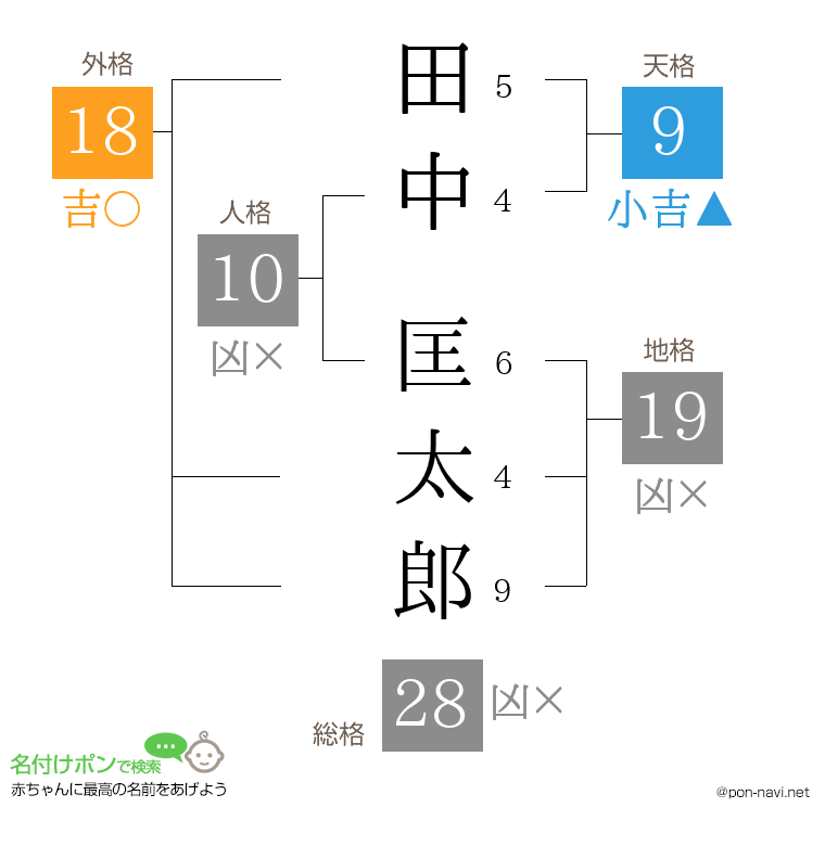 田中 匡太郎さんの姓名判断結果