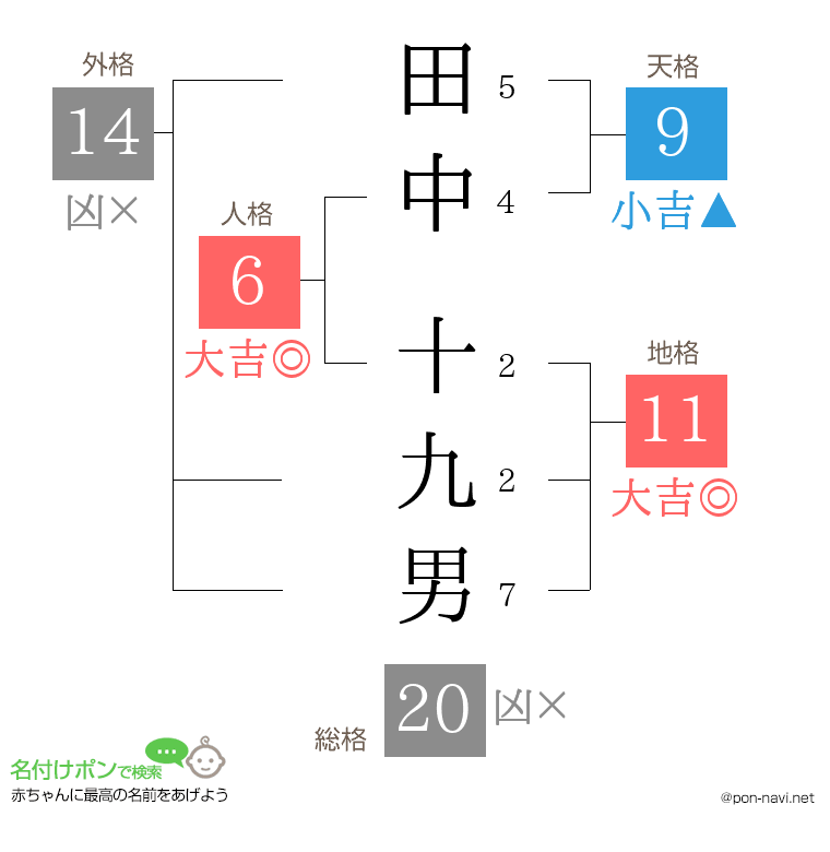 田中 十九男さんの姓名判断結果
