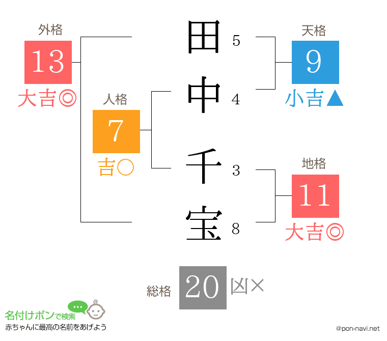 田中 千宝さんの姓名判断結果