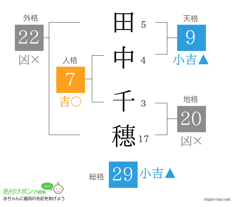 田中 千穗さんの姓名判断結果