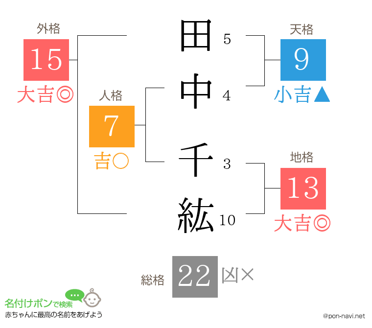 田中 千紘さんの姓名判断結果
