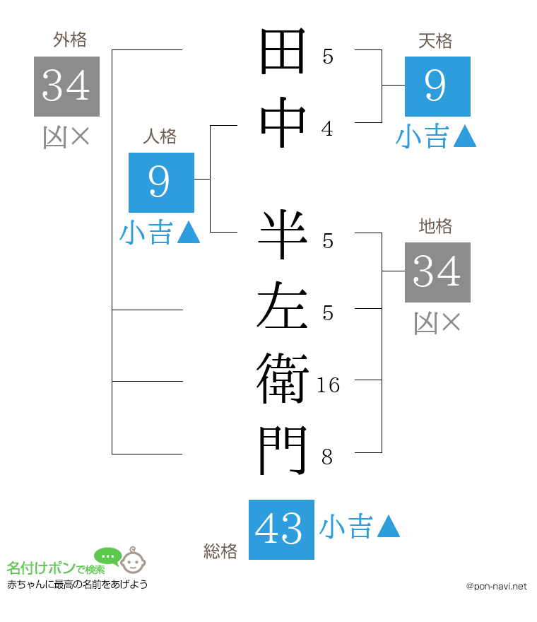 田中 半左衛門さんの姓名判断結果
