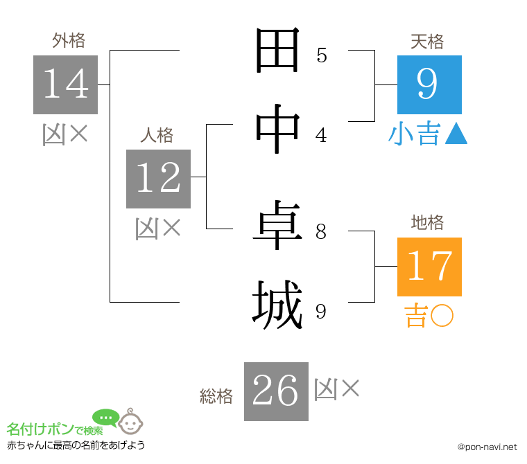 田中 卓城さんの姓名判断結果