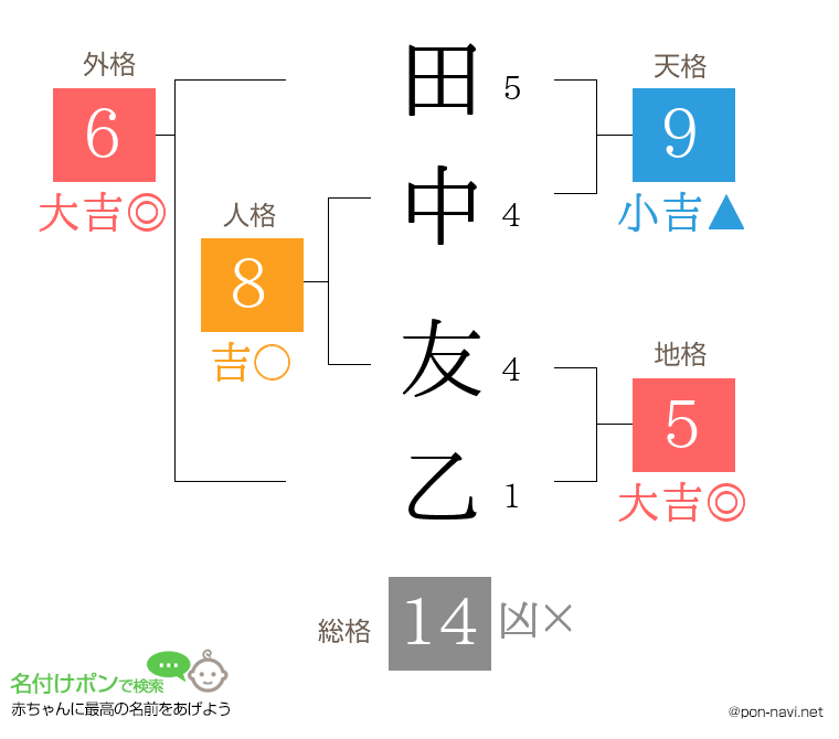 田中 友乙さんの姓名判断結果