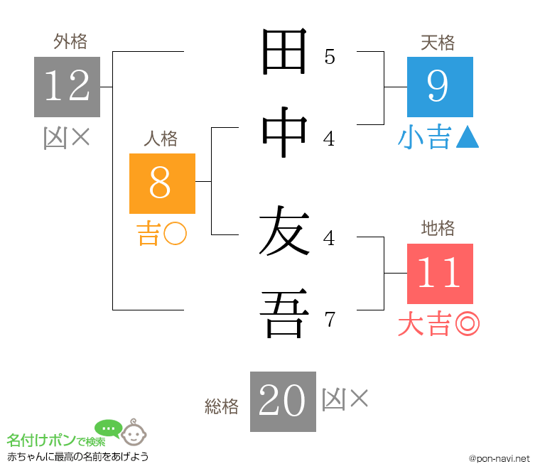 田中 友吾さんの姓名判断結果