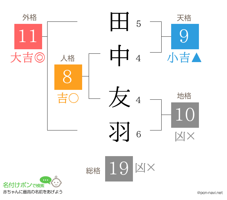 田中 友羽さんの姓名判断結果