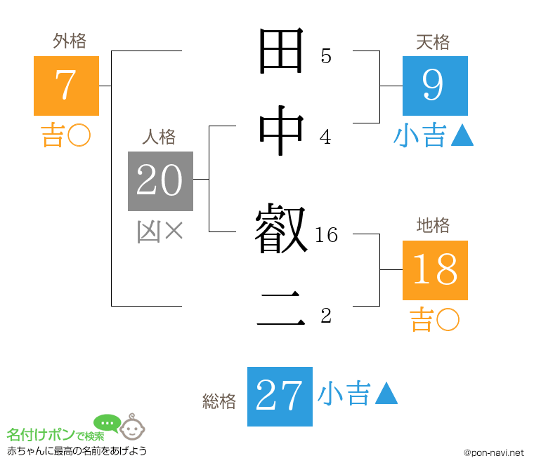 田中 叡二さんの姓名判断結果