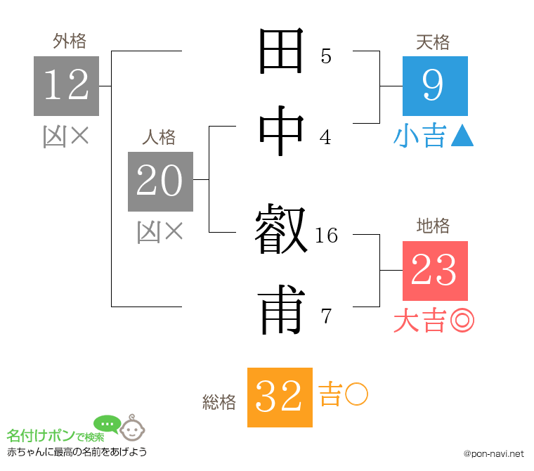 田中 叡甫さんの姓名判断結果