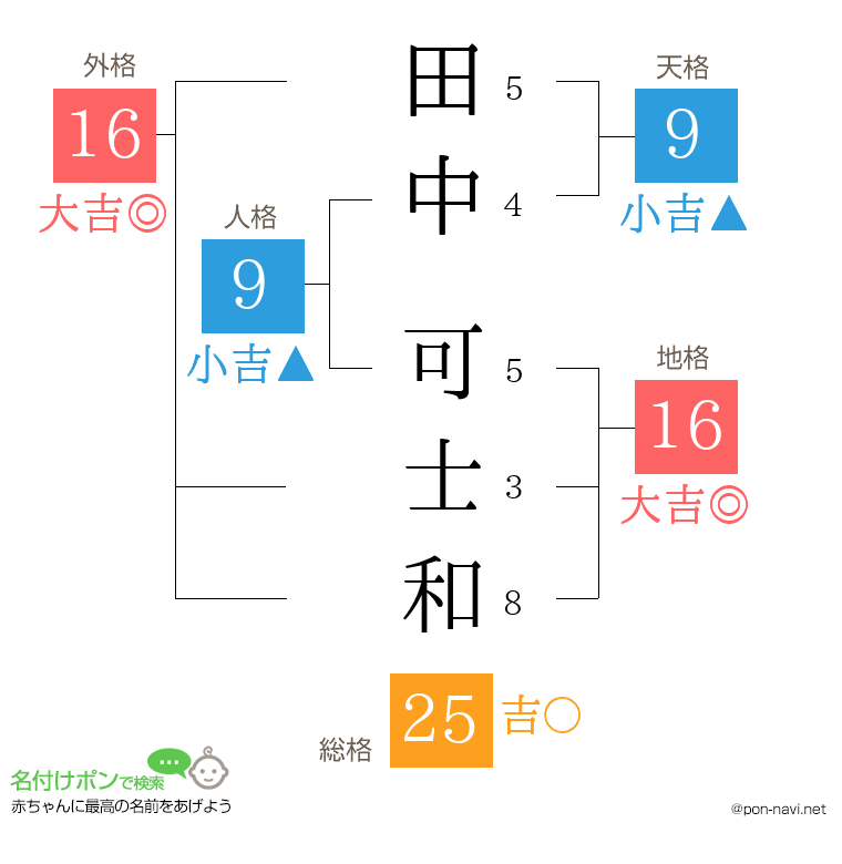 田中 可士和さんの姓名判断結果