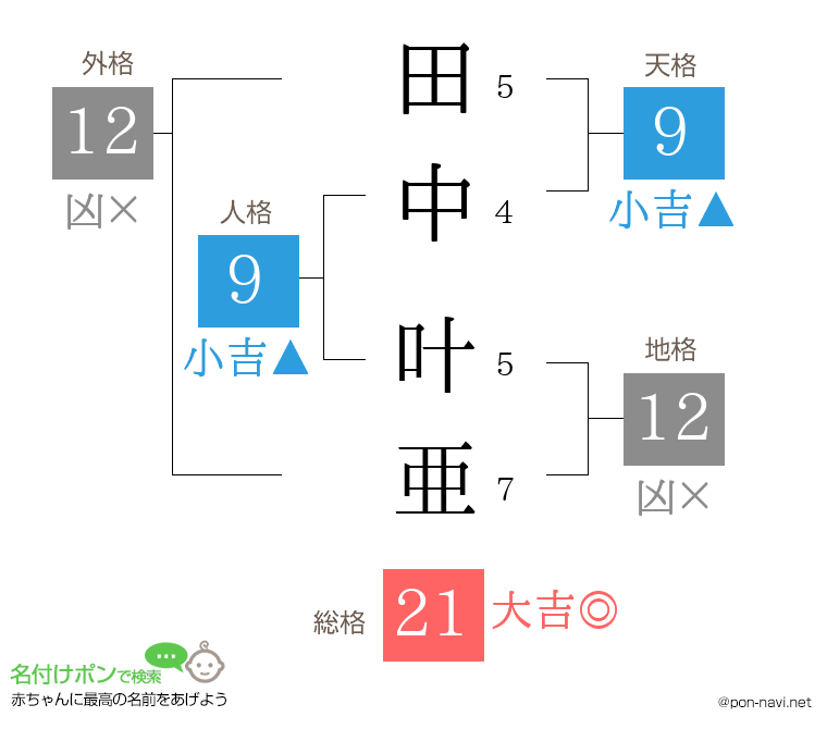 田中 叶亜さんの姓名判断結果