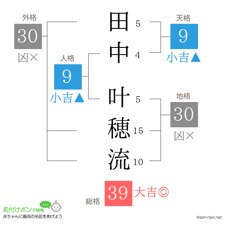 田中 叶穂流さんの姓名判断結果