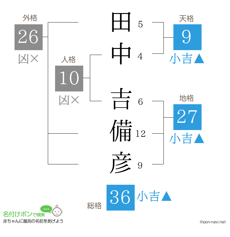 田中 吉備彦さんの姓名判断結果