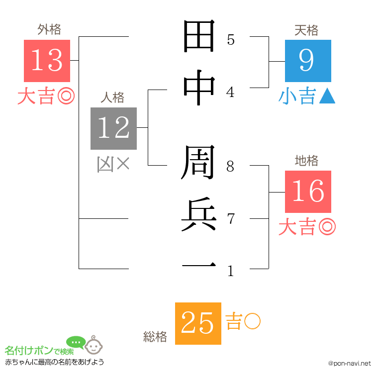 田中 周兵一さんの姓名判断結果