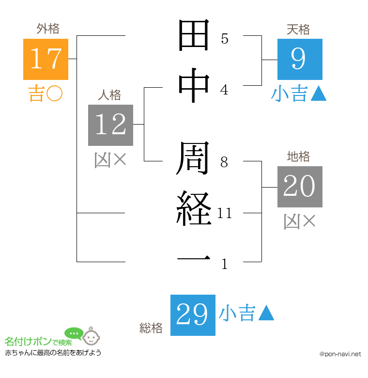 田中 周経一さんの姓名判断結果